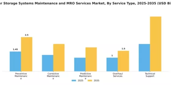 Power Storage Systems Maintenance and MRO Services Market Segment Image 3