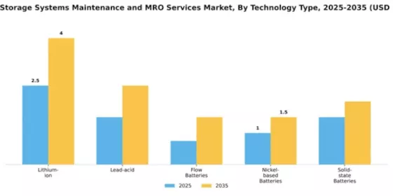 Power Storage Systems Maintenance and MRO Services Market Segment Image 4
