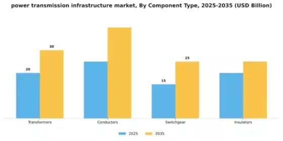 Power Transmission Infrastructure Market Segment Image 1