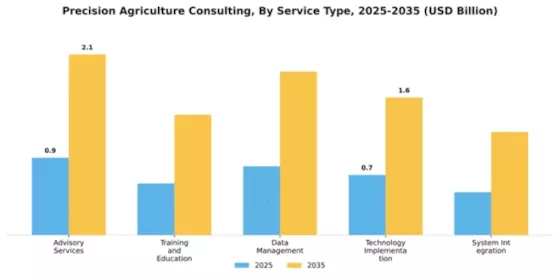 Precision Agriculture Consulting Market Segment Image 3