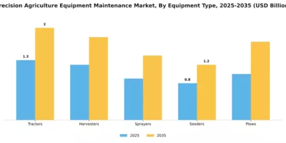 Precision Agriculture Equipment Maintenance Market Segment Image 2