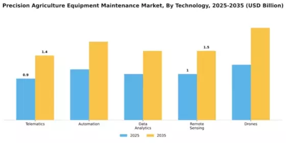 Precision Agriculture Equipment Maintenance Market Segment Image 4