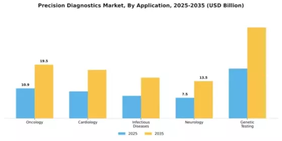 Precision Diagnostics Market Segment Image 0