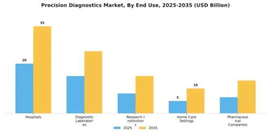Precision Diagnostics Market Segment Image 1