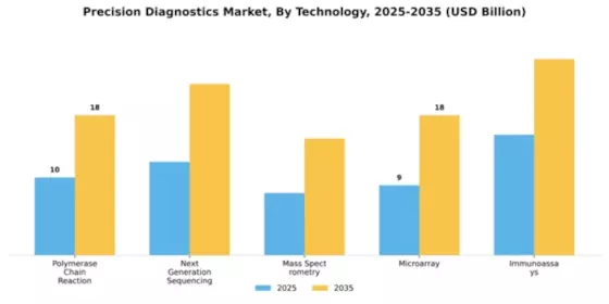 Precision Diagnostics Market Segment Image 2