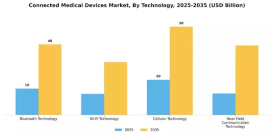 Connected Healthcare Devices Market Segment Image 4