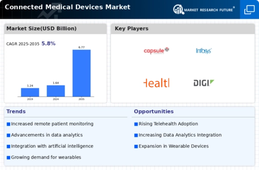 Connected Medical Devices Market Infographic