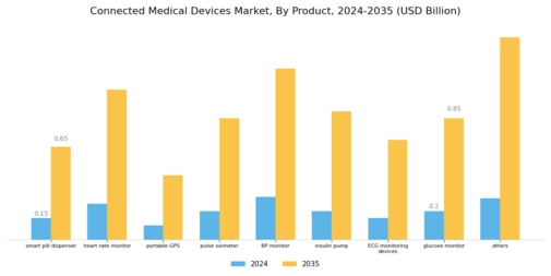 Connected Medical Devices Market Segment Image 0