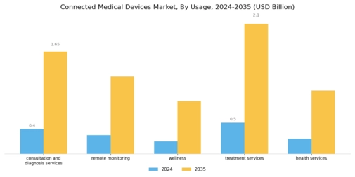 Connected Medical Devices Market Segment Image 1