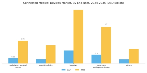 Connected Medical Devices Market Segment Image 2