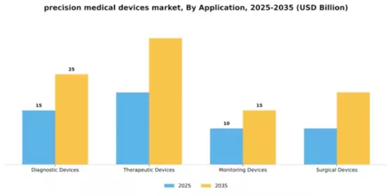 Precision Medical Devices Market Segment Image 0