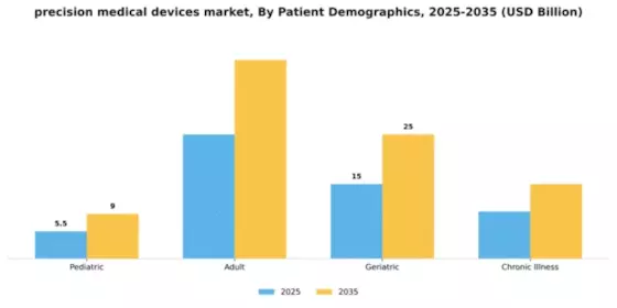 Precision Medical Devices Market Segment Image 2