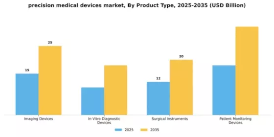 Precision Medical Devices Market Segment Image 3