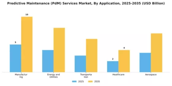 Predictive Maintenance (PdM) Services Market Segment Image 0