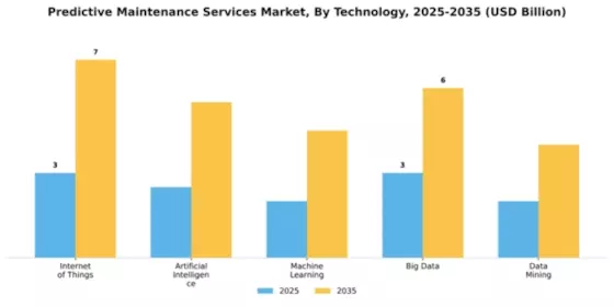 Predictive Maintenance Services Market Segment Image 4