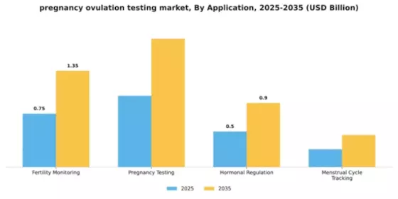 Pregnancy Ovulation Testing Market  Segment Image 0
