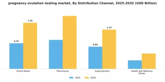 Pregnancy Ovulation Testing Market  Segment Image 1