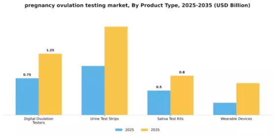 Pregnancy Ovulation Testing Market  Segment Image 3