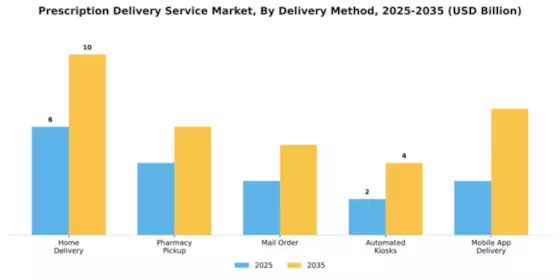 Prescription Delivery Service Market Segment Image 1