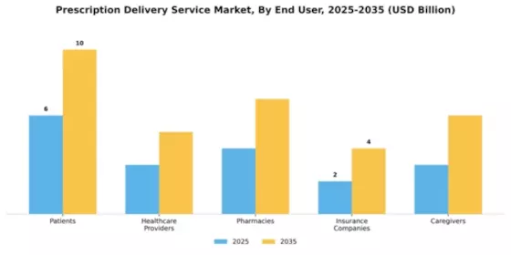 Prescription Delivery Service Market Segment Image 2