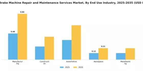 Press Brake Machine Repair and Maintenance Services Market Segment Image 1