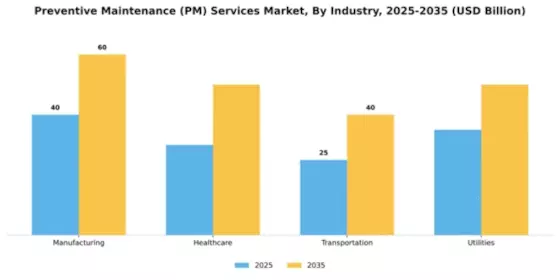 Preventive Maintenance (PM) Services Market Segment Image 2