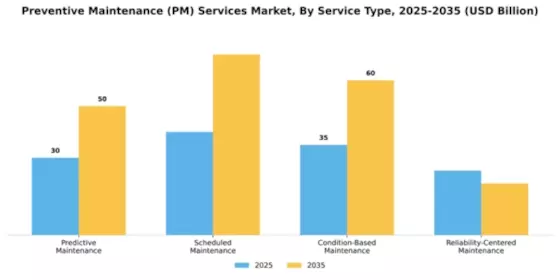 Preventive Maintenance (PM) Services Market Segment Image 3