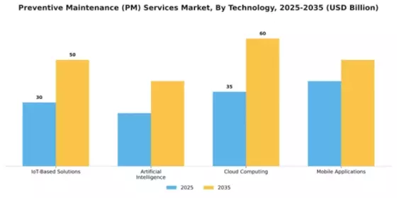 Preventive Maintenance (PM) Services Market Segment Image 4