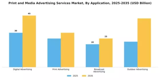 Print and Media Advertising Services Market Segment Image 0