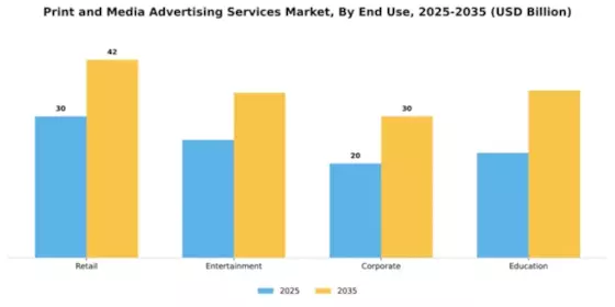 Print and Media Advertising Services Market Segment Image 1