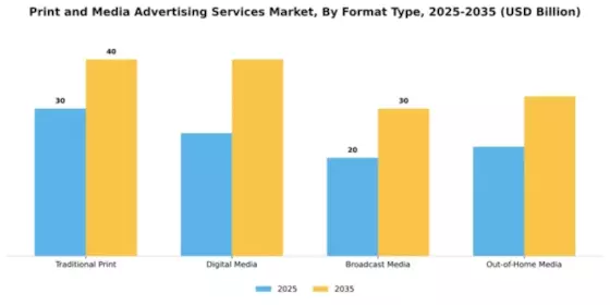 Print and Media Advertising Services Market Segment Image 2