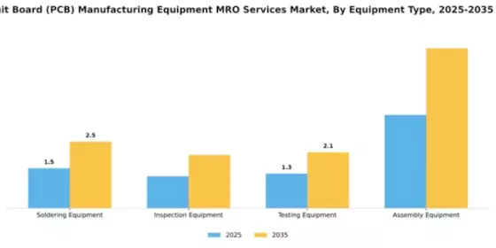 Printed Circuit Board (PCB) Manufacturing Equipment MRO Services Market Segment Image 3