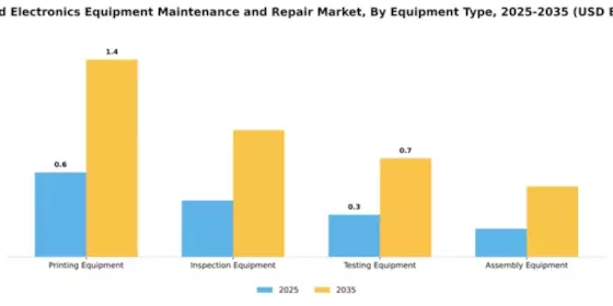 Printed Electronics Equipment Maintenance and Repair Market Segment Image 2