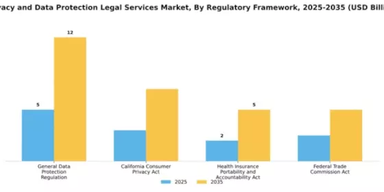 Privacy and Data Protection Legal Services Market Segment Image 3