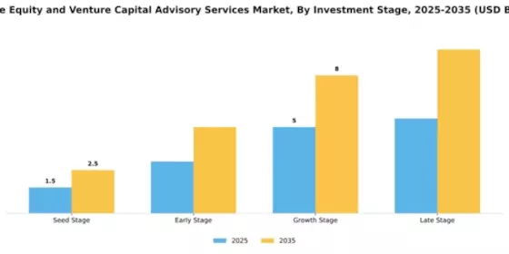 Private Equity and Venture Capital Advisory Services Market Segment Image 2