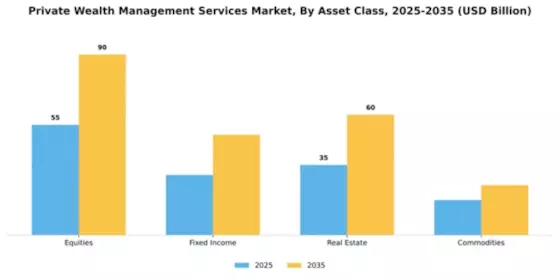 Private Wealth Management Services Market Segment Image 0