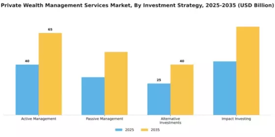 Private Wealth Management Services Market Segment Image 2