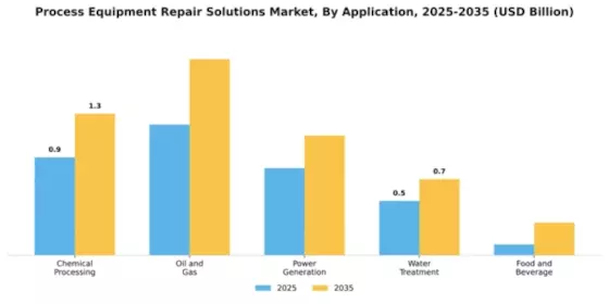 Process Equipment Repair Solutions Market Segment Image 0