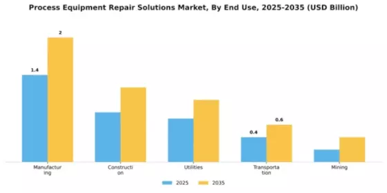 Process Equipment Repair Solutions Market Segment Image 1