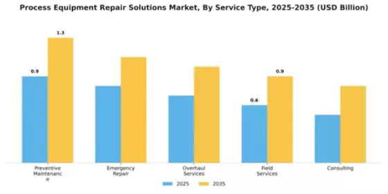 Process Equipment Repair Solutions Market Segment Image 3