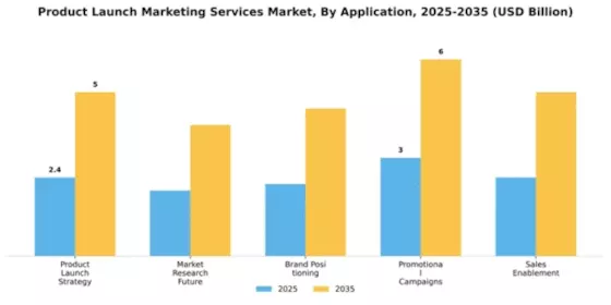 Product Launch Marketing Services Market Segment Image 0