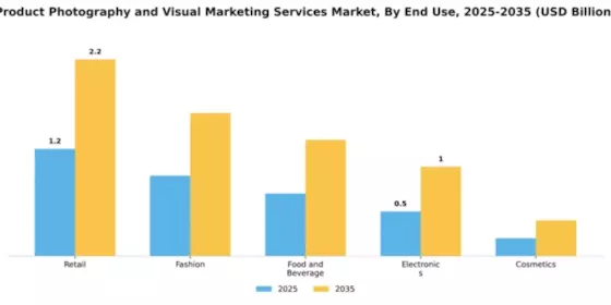 Product Photography and Visual Marketing Services Market Segment Image 1