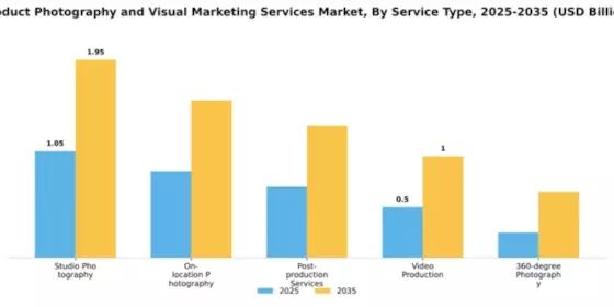 Product Photography and Visual Marketing Services Market Segment Image 2