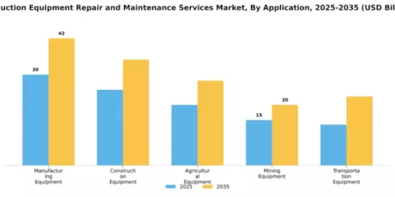 Production Equipment Repair and Maintenance Services Market Segment Image 0