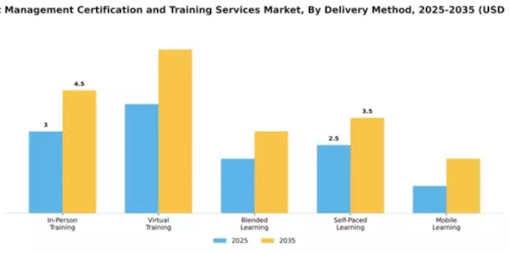 Project Management Certification and Training Services Market Segment Image 2