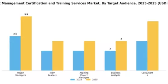 Project Management Certification and Training Services Market Segment Image 4