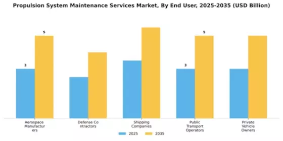 Propulsion System Maintenance Services Market Segment Image 1