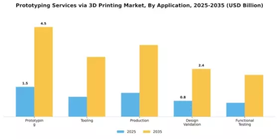 Prototyping Services via 3D Printing Market Segment Image 0