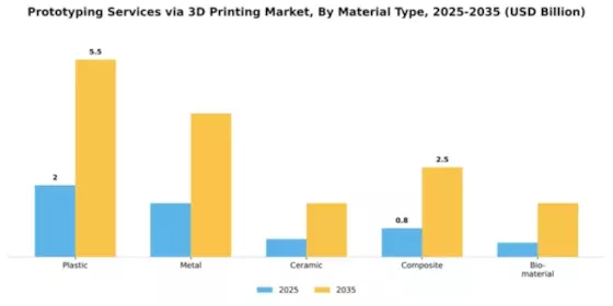 Prototyping Services via 3D Printing Market Segment Image 2