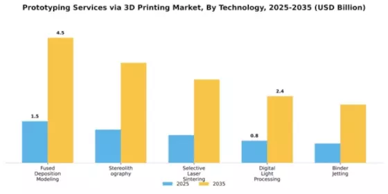 Prototyping Services via 3D Printing Market Segment Image 4